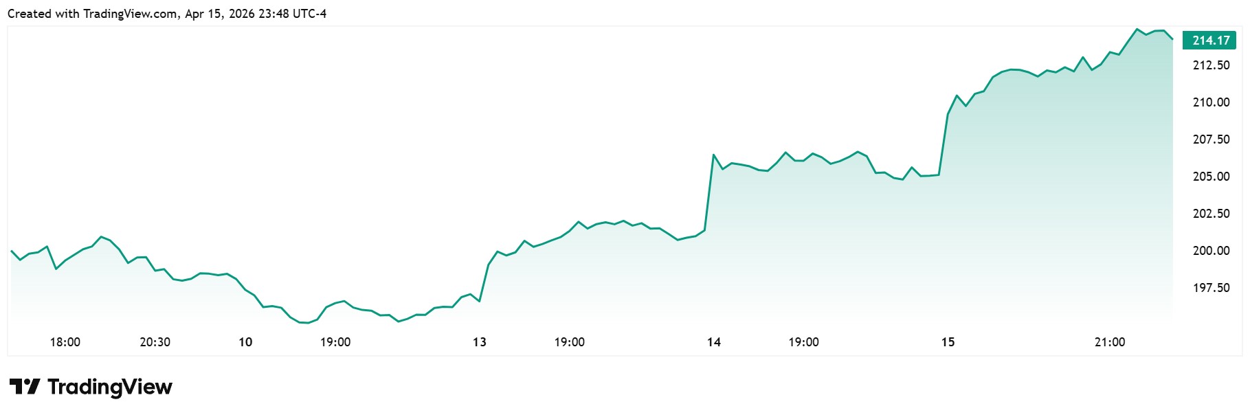 Viivakaavio TradingView-palvelusta, joka osoittaa arvopaperin hinnan nousujohteista kehitystä huhtikuun 10. ja 15. päivän välisenä aikana vuonna 2026. Kaavion viiva on turkoosi, ja sen alla on vaalea täyttöväri. Hinta alkaa noin 200 yksiköstä, laskee välillä hieman alle 197,50 yksikön, mutta nousee voimakkaasti päättyen lukemaan 214,17. Alareunassa on TradingView-logo ja aikaleimoja.